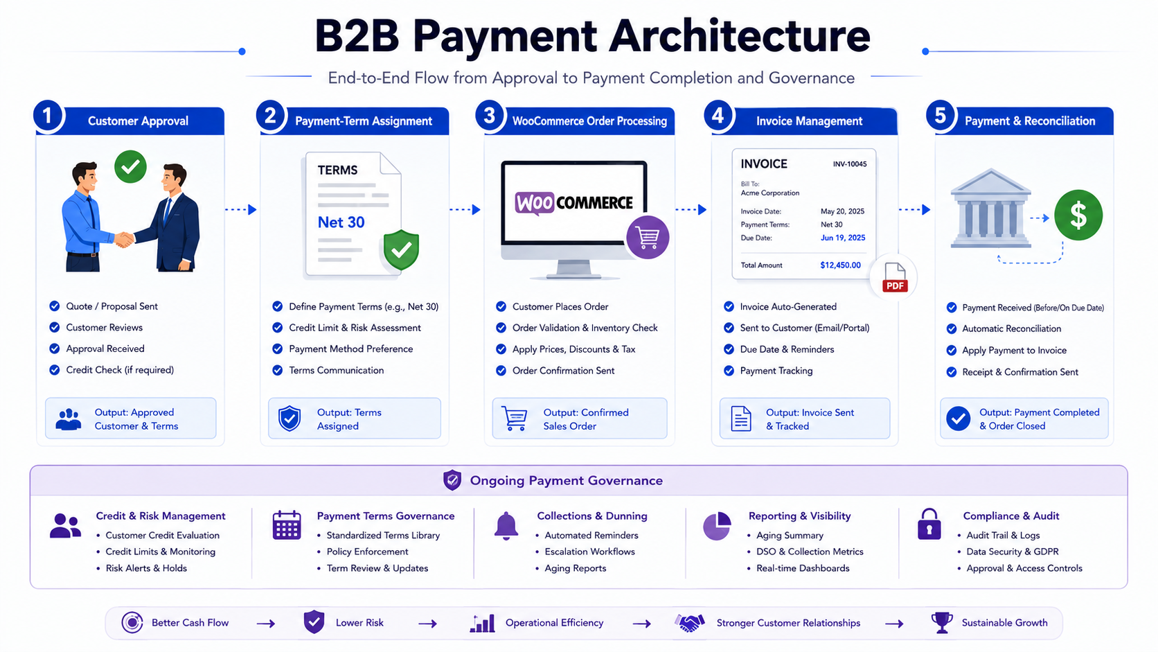 Structured B2B payment architecture showing customer approval, Net 30 payment-term assignment, WooCommerce order processing, invoice management, payment reconciliation, and ongoing payment governance.