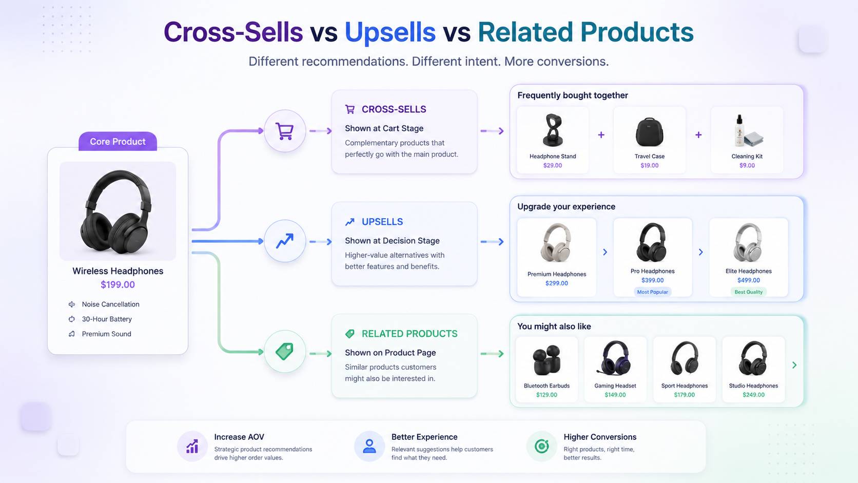 Cross-sells, upsells, and related products visualized as a SaaS-style product recommendation architecture with distinct customer journey stages.