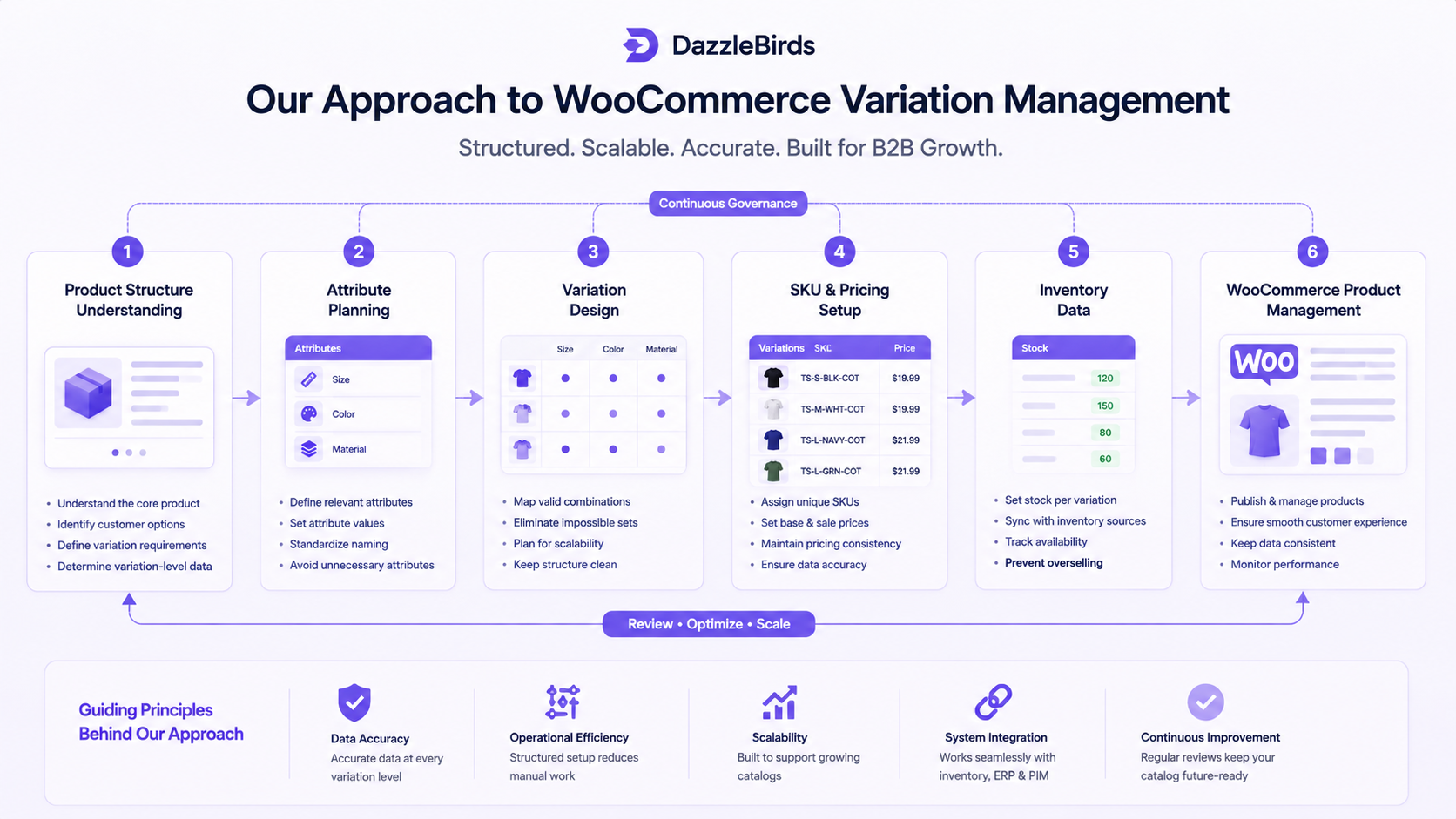 DazzleBirds workflow for WooCommerce variation management, showing product structure, attribute planning, variation design, SKU and pricing setup, inventory data, product management, and ongoing catalog governance.