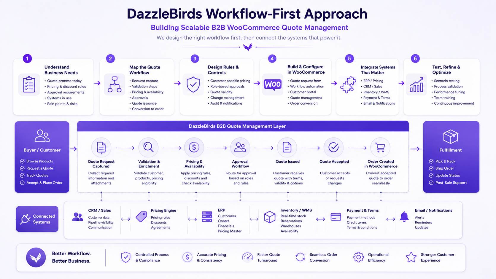 DazzleBirds workflow-first approach to B2B WooCommerce quote management, showing business requirements, quote workflow mapping, pricing, approvals, WooCommerce order creation, ERP and CRM integration, inventory management, and fulfillment.