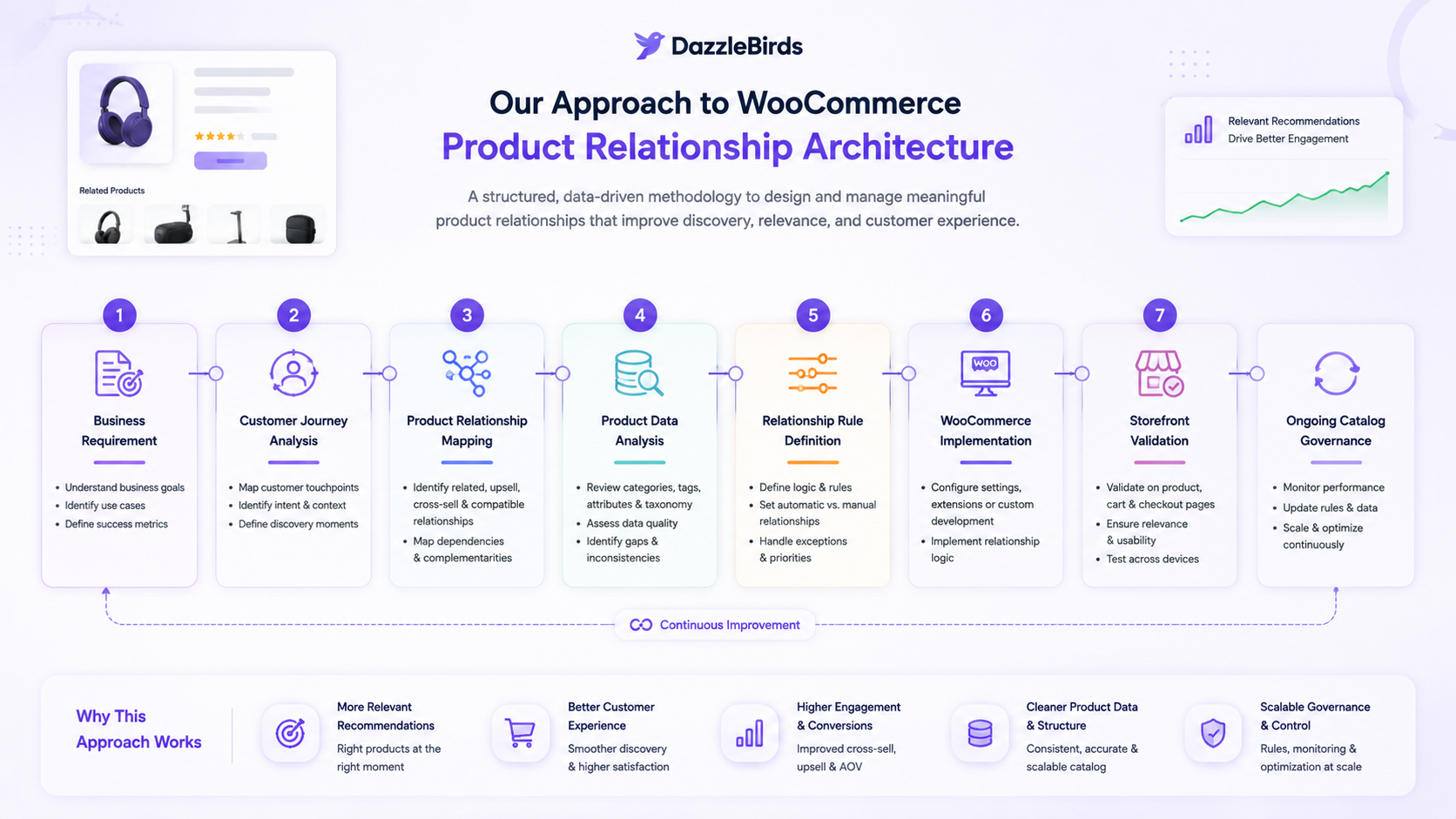 DazzleBirds WooCommerce product relationship architecture workflow from business requirements and customer journey analysis to product mapping, implementation, validation, and catalog governance.