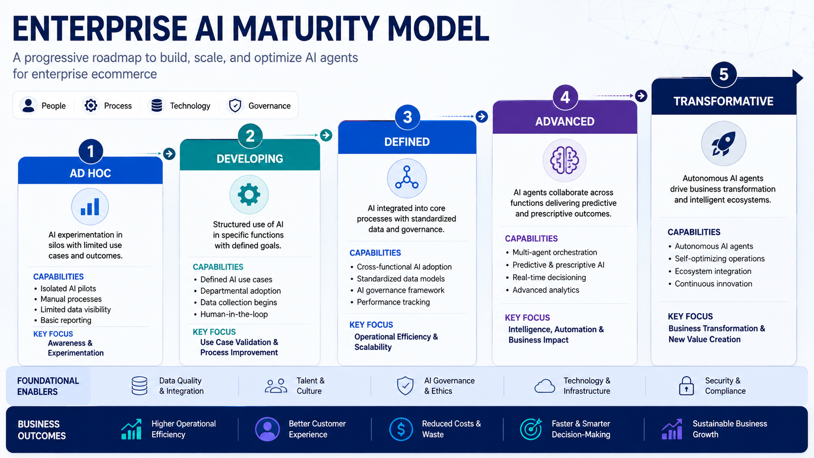 Enterprise AI Maturity Model illustrating the adoption stages of AI agents for ecommerce, from pilot projects to autonomous enterprise automation.