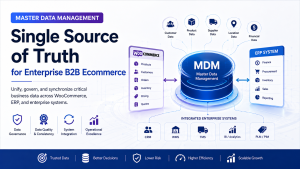 Master Data Management featured image illustrating a centralized MDM platform connecting WooCommerce, ERP, CRM, WMS, and enterprise systems to create a single source of truth through data governance, golden records, and synchronized customer, product, supplier, and inventory data for B2B ecommerce.