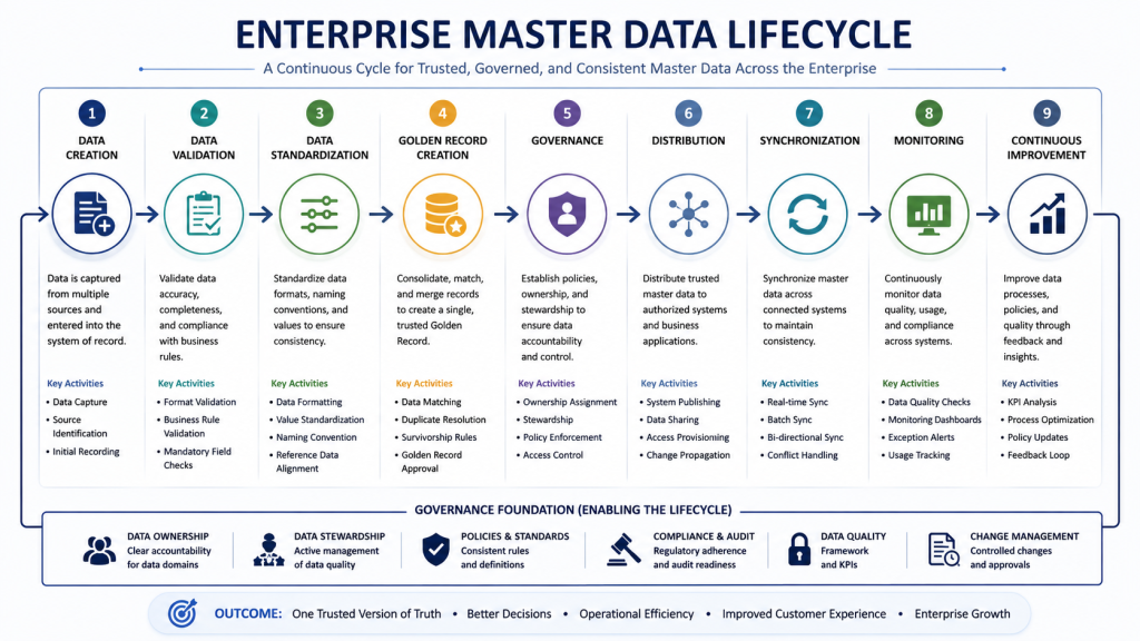 Enterprise Master Data Lifecycle diagram illustrating data creation, validation, standardization, golden record creation, governance, distribution, synchronization, monitoring, and continuous improvement across WooCommerce, ERP, CRM, and enterprise business systems.