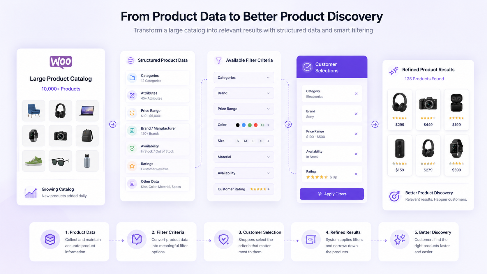 WooCommerce product filter workflow showing product data, filter criteria, and refined product results.