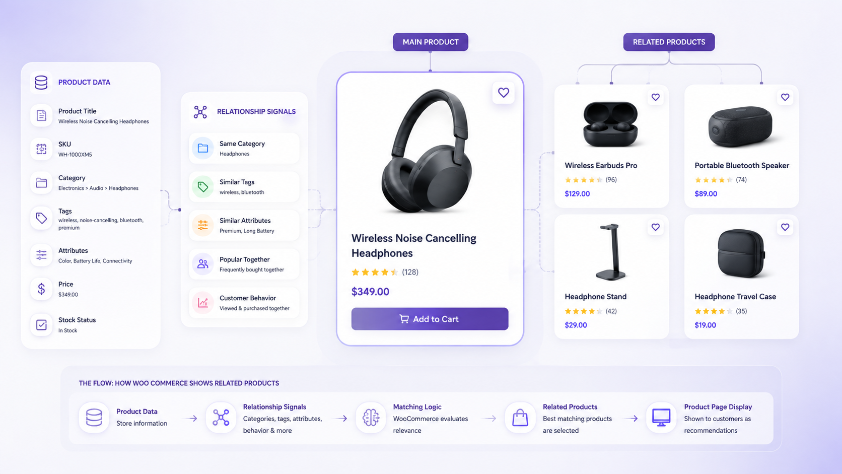WooCommerce product connected to related products through categories, tags, and product relationship signals, showing how product data drives relevant recommendations.