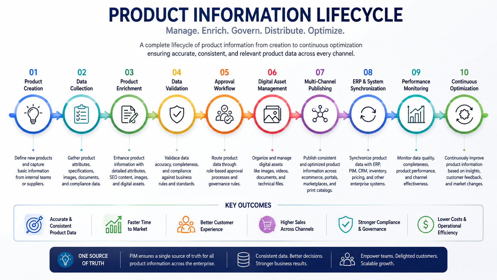 Product Information Management lifecycle diagram illustrating product creation, data enrichment, approval workflows, digital asset management, WooCommerce and ERP synchronization, multi-channel publishing, and enterprise product data governance.