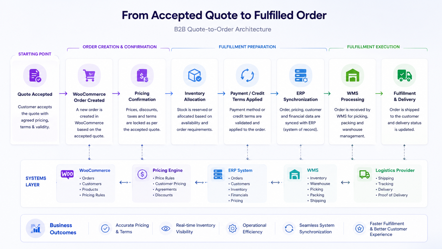 B2B quote-to-order workflow showing an accepted quote moving through WooCommerce order creation, pricing confirmation, inventory allocation, payment terms, ERP synchronization, WMS processing, and final fulfillment.