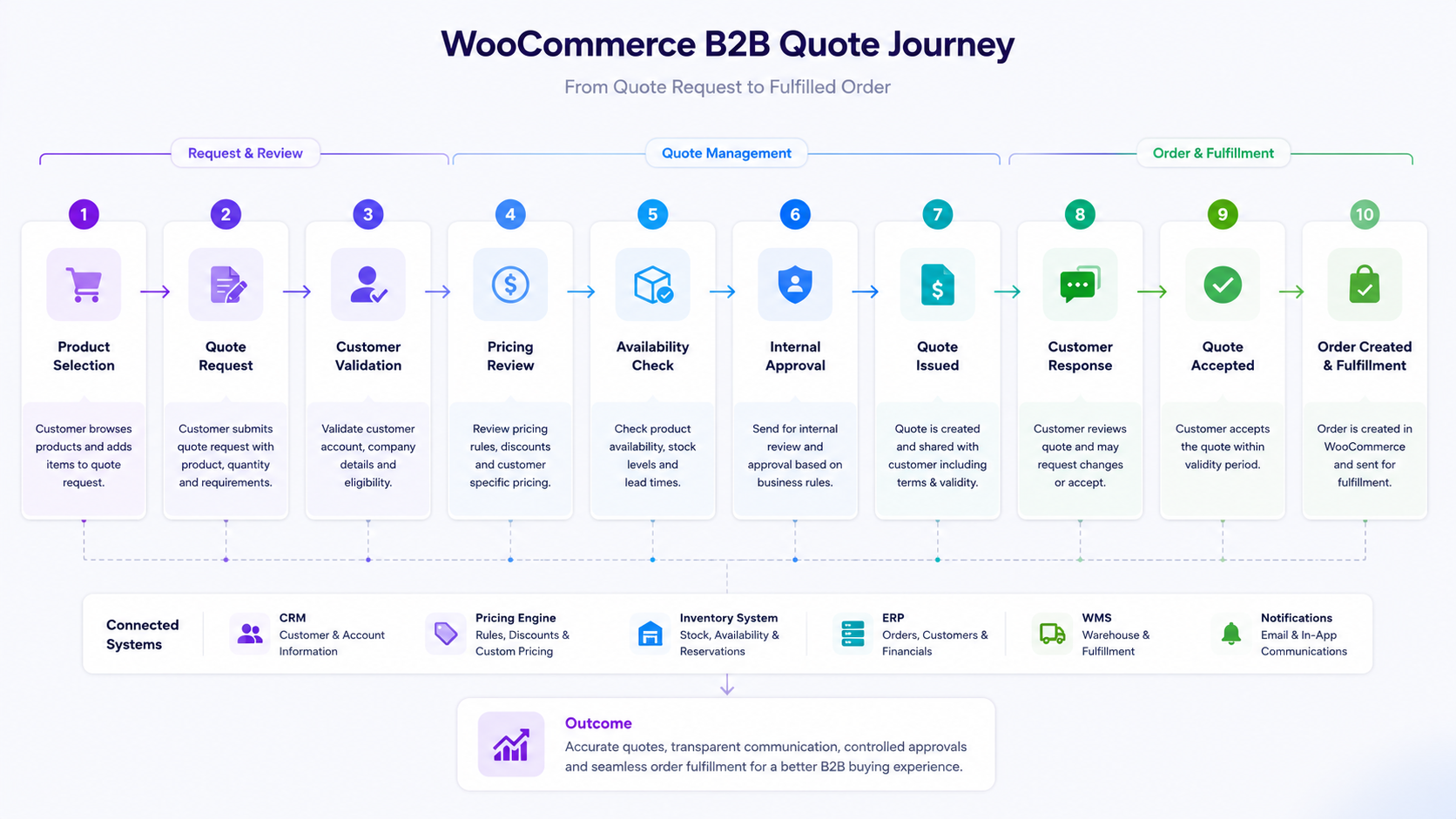 WooCommerce request a quote workflow showing product selection, quote request, customer validation, pricing review, availability checks, approval, quote acceptance, order creation, and fulfillment.