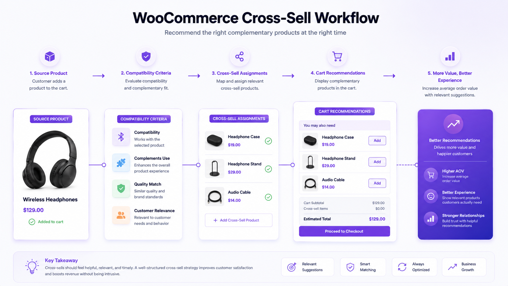 WooCommerce cross-sell workflow showing a primary product connected to compatible complementary products through cross-sell assignments and cart recommendations.