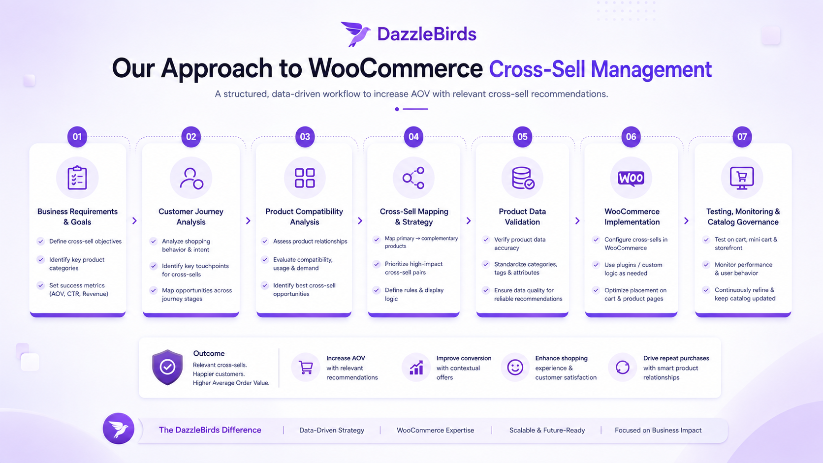 DazzleBirds WooCommerce cross-sell management workflow showing business goals, customer journey analysis, product compatibility, cross-sell mapping, data validation, implementation, testing, and ongoing catalog governance.