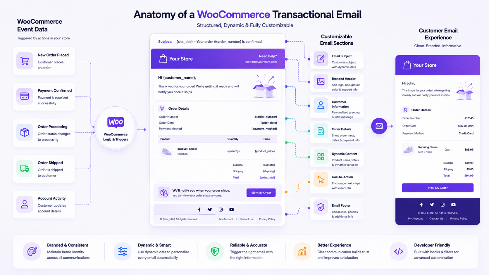 Customizable WooCommerce transactional email structure showing branded content, order details, dynamic information, and customer communication elements.