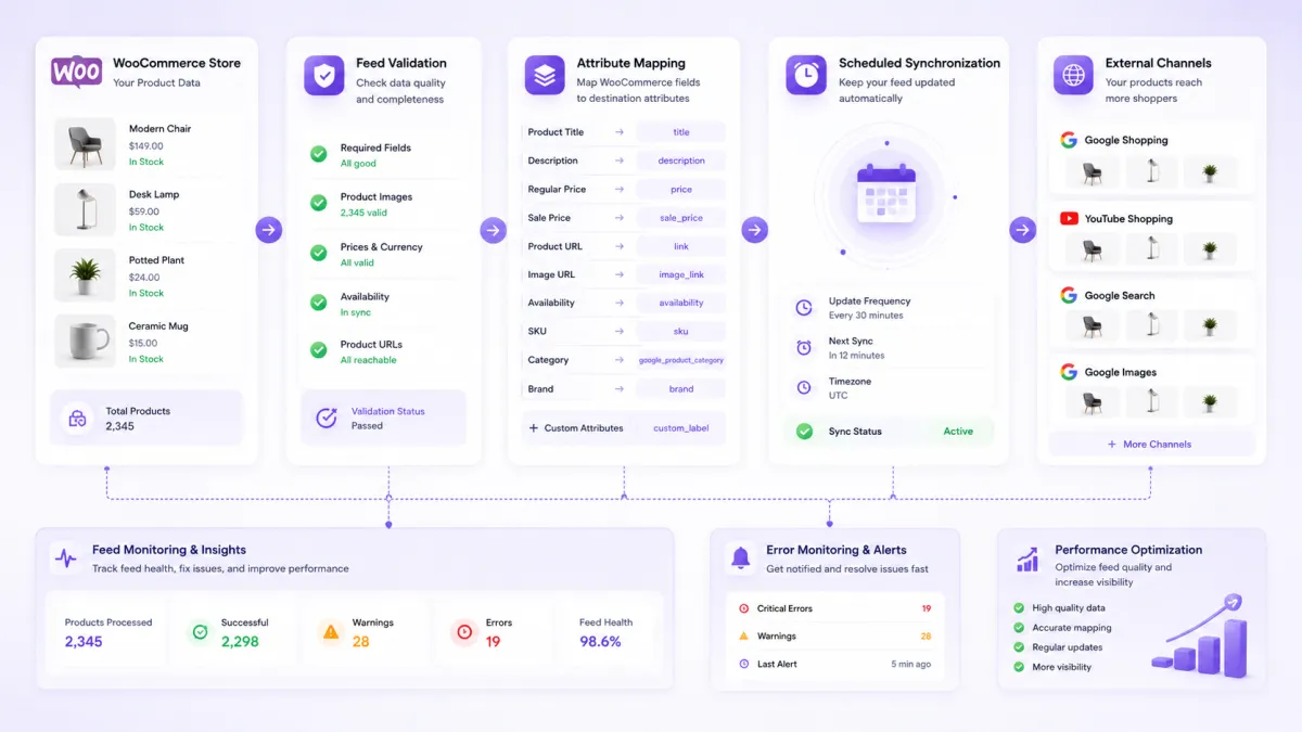 WooCommerce product feed workflow showing feed validation, attribute mapping, scheduled synchronization, error monitoring, and external shopping channels.