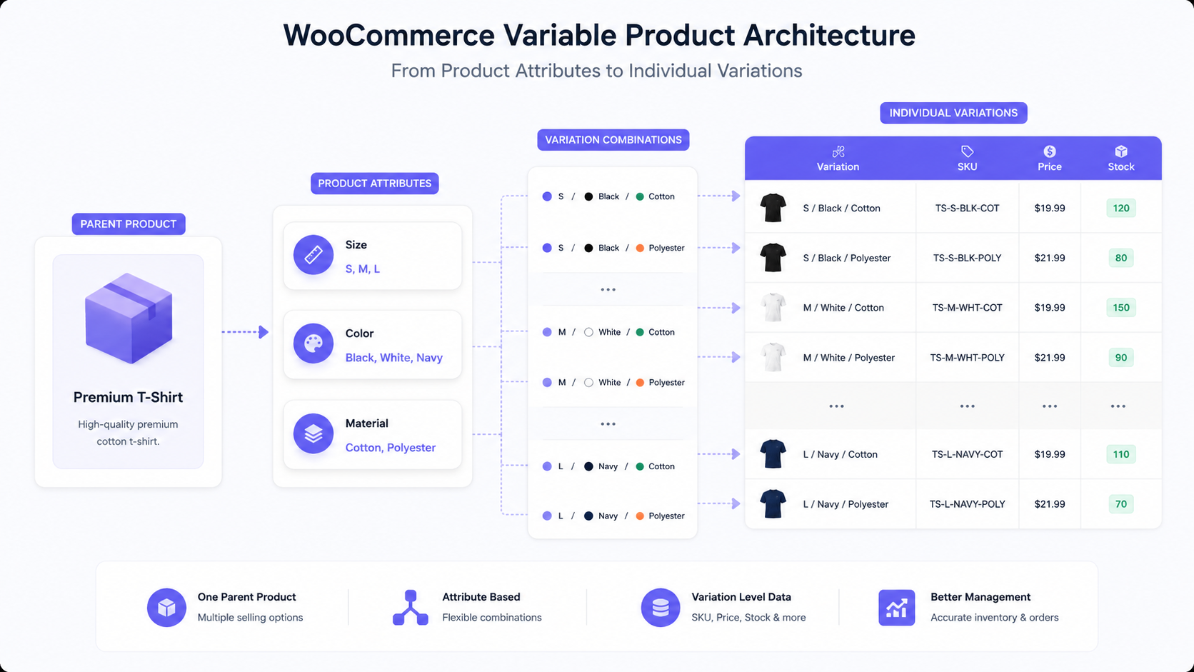 WooCommerce variable product architecture showing a parent product branching into size, color, and material attributes, which create individual variations with separate SKUs, prices, and stock levels.