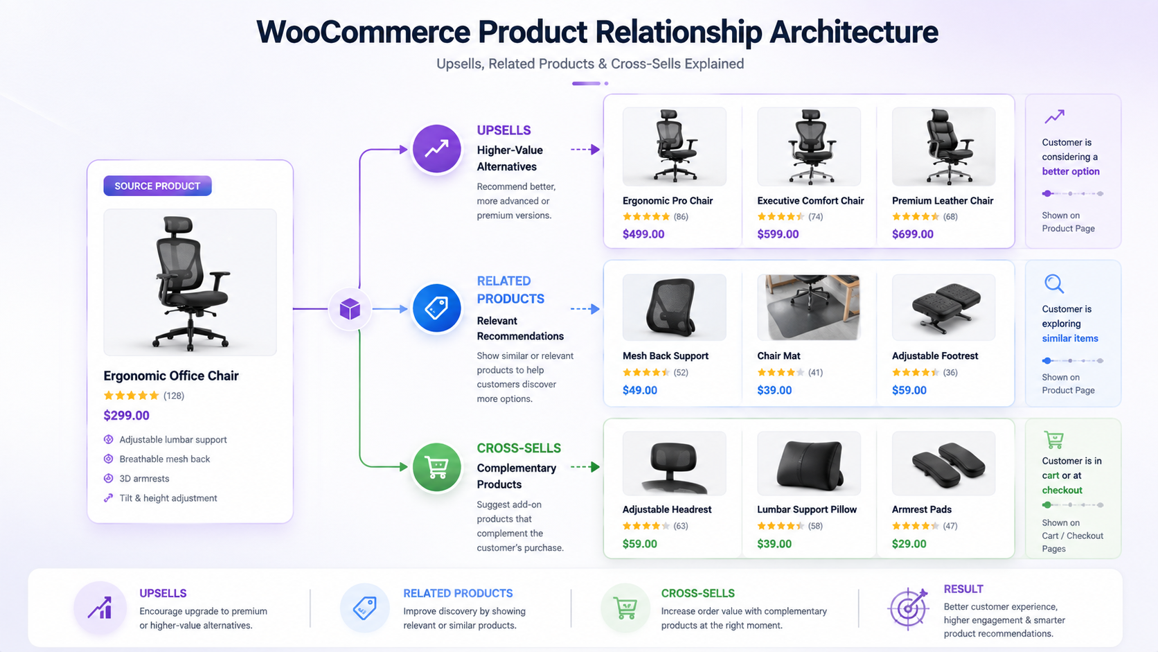 WooCommerce product relationship diagram comparing upsells, related products, and cross-sells from a central product with higher-value alternatives, relevant recommendations, and complementary add-ons.