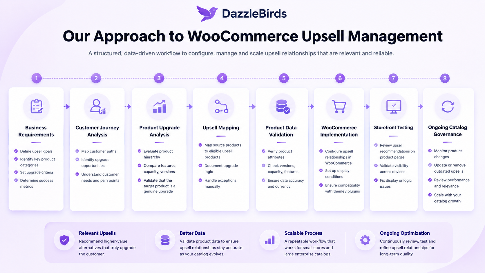 DazzleBirds workflow for WooCommerce upsell management, covering business requirements, customer journey analysis, product upgrades, upsell mapping, data validation, implementation, storefront testing, and catalog governance.