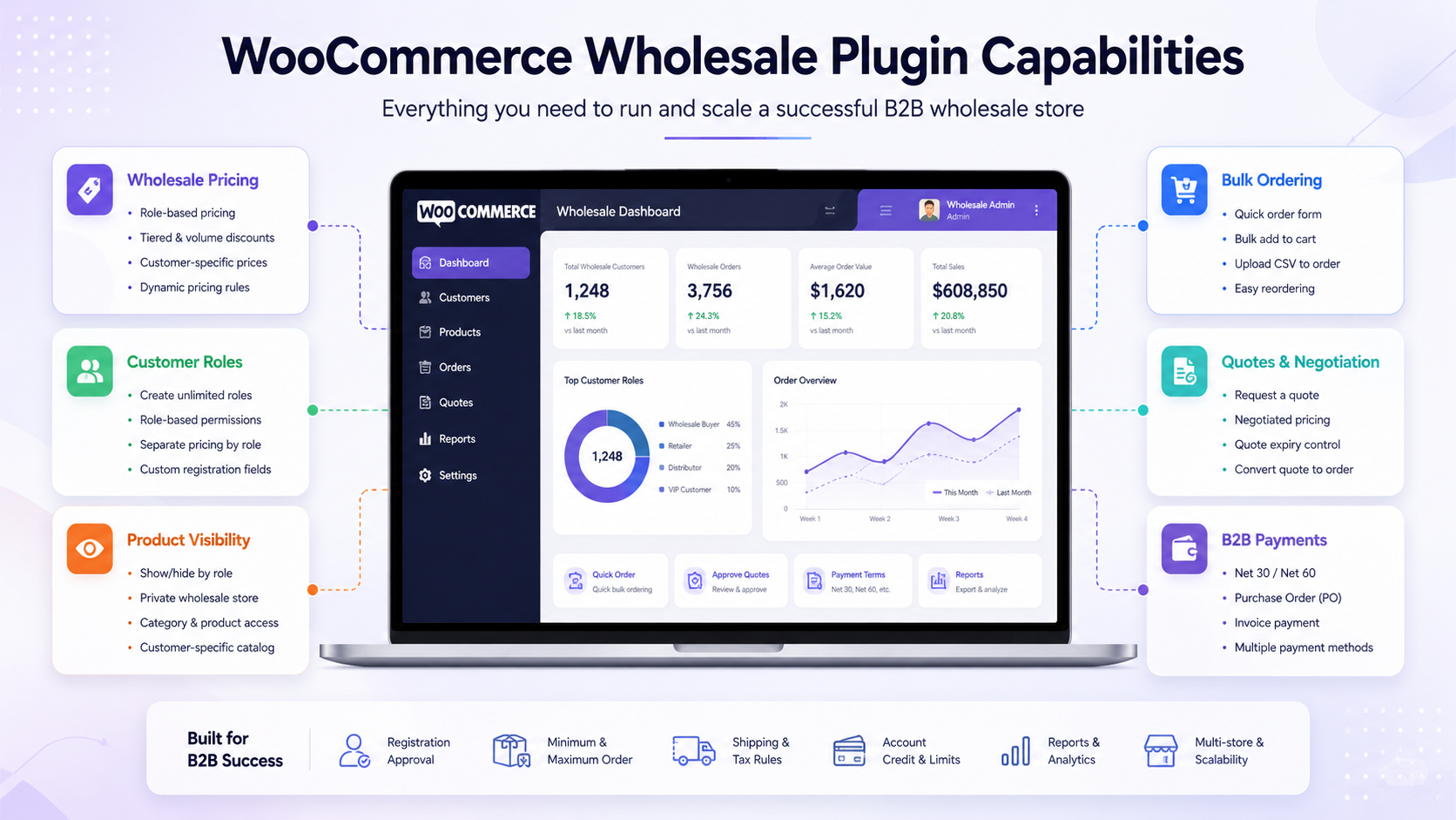 WooCommerce wholesale plugin capabilities showing wholesale pricing, customer roles, product visibility, bulk ordering, quotes, and B2B payment workflows.