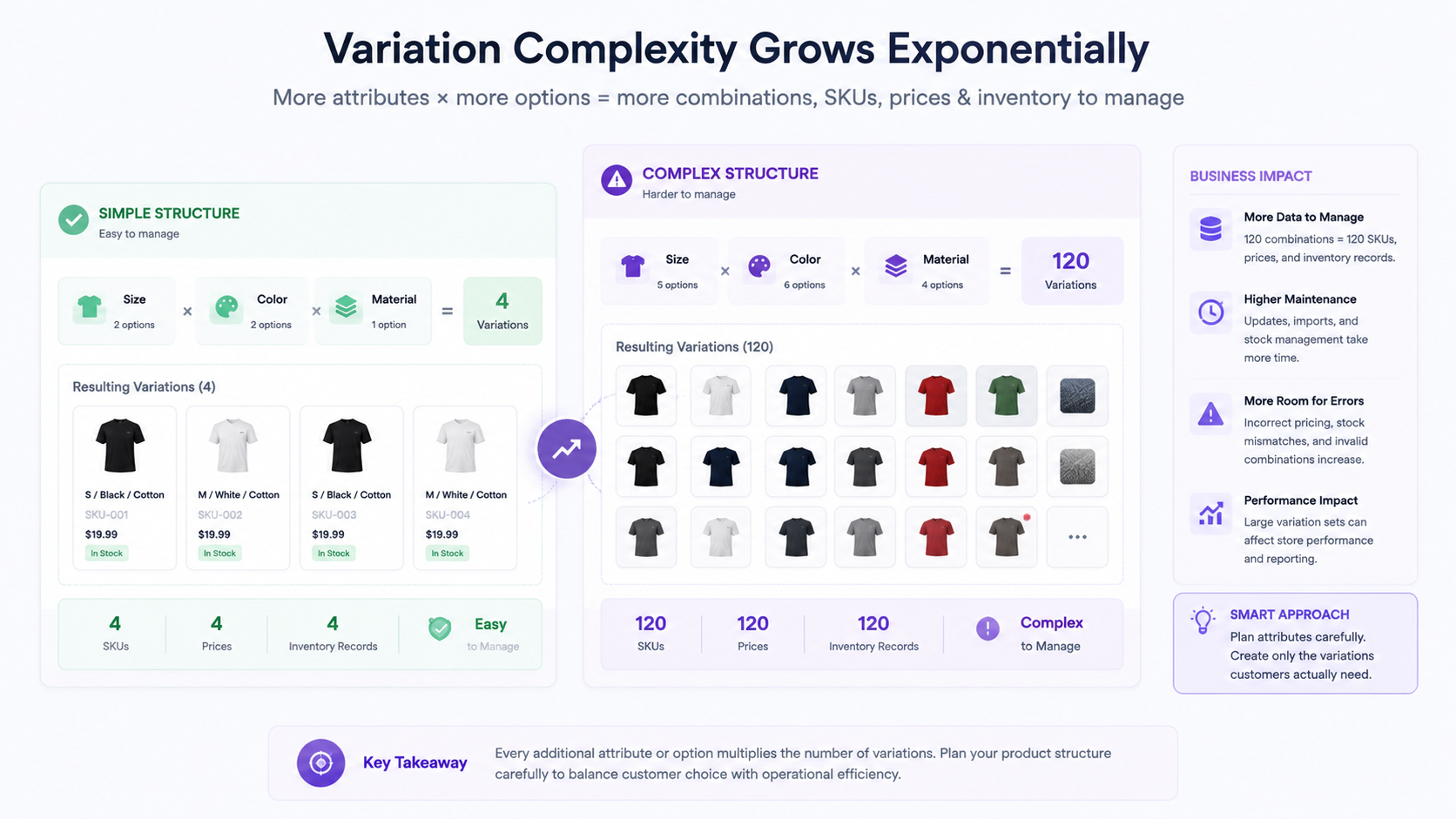 WooCommerce product variation complexity visualization showing size, color, and material attributes multiplying into numerous variation combinations, SKUs, prices, and inventory records.
