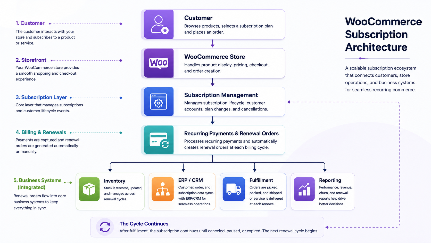 DazzleBirds WooCommerce subscription architecture diagram showing payments, inventory, ERP, and fulfillment