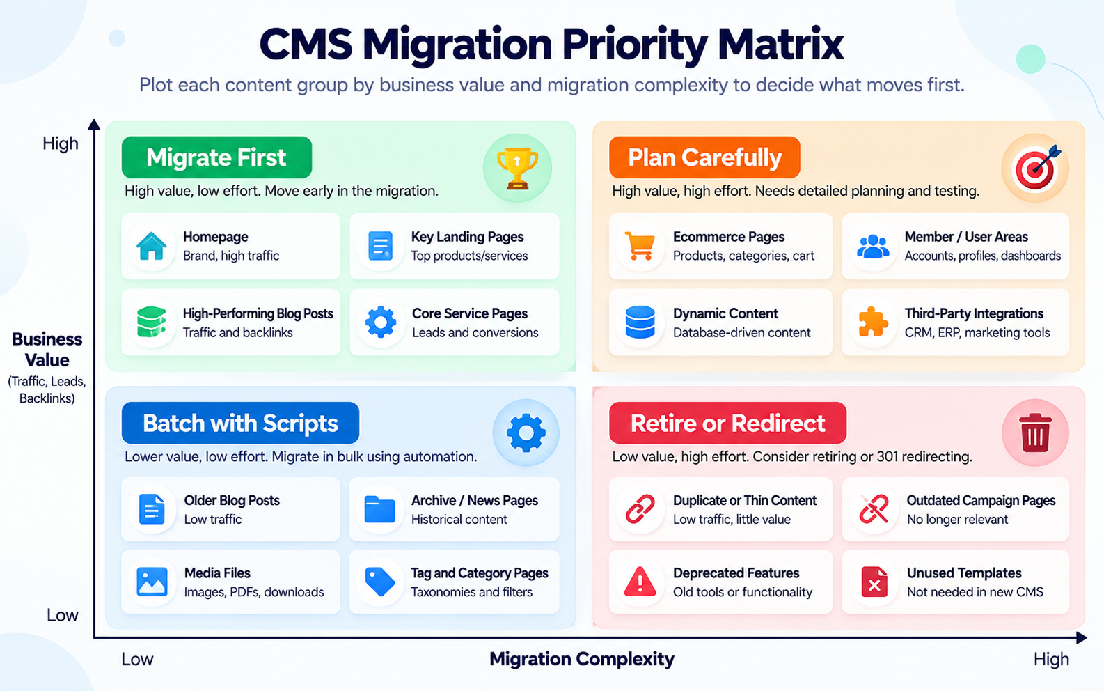 CMS migration priority matrix plotting content groups by business value and migration complexity, with quadrants for Migrate First, Plan Carefully, Batch with Scripts, and Retire or Redirect.