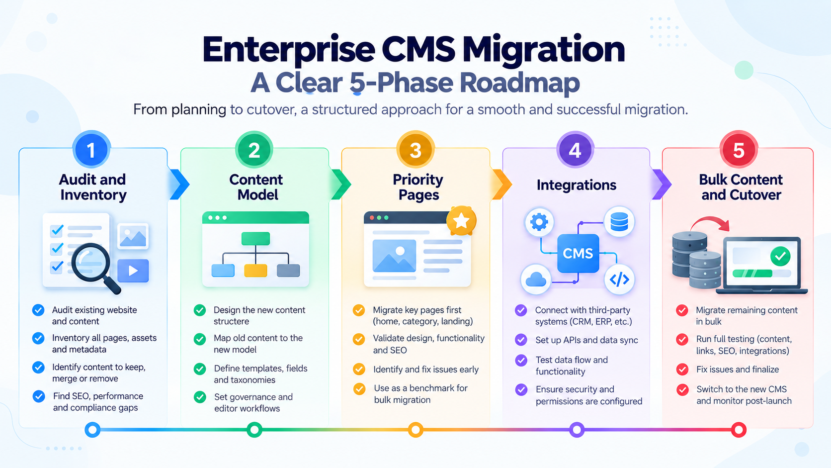 Enterprise CMS migration roadmap showing five phases: Audit and Inventory, Content Model, Priority Pages, Integrations, and Bulk Content and Cutover.