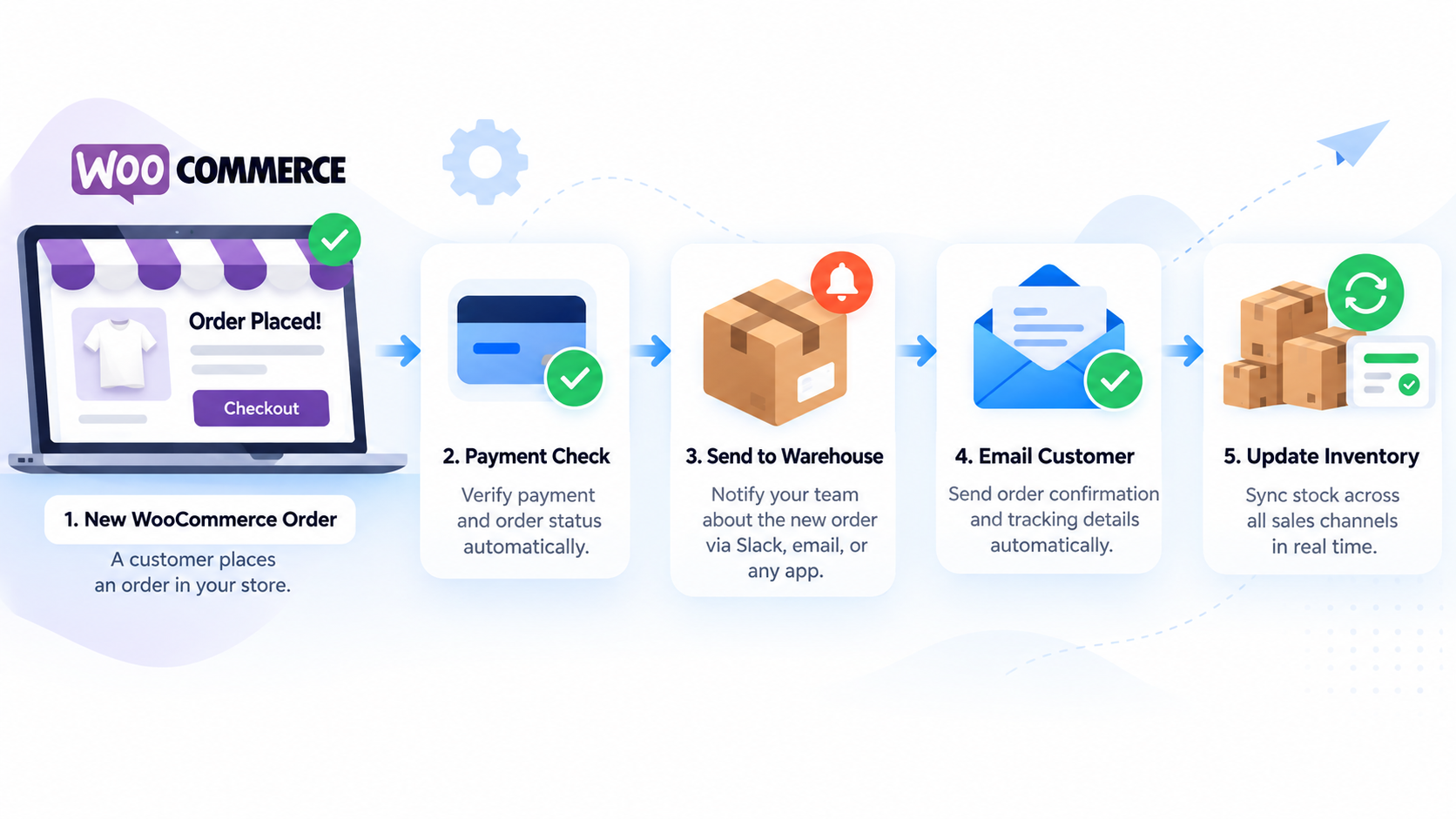Flow chart of woocommerce order automation from new order to payment check, warehouse alert, customer email, and inventory update