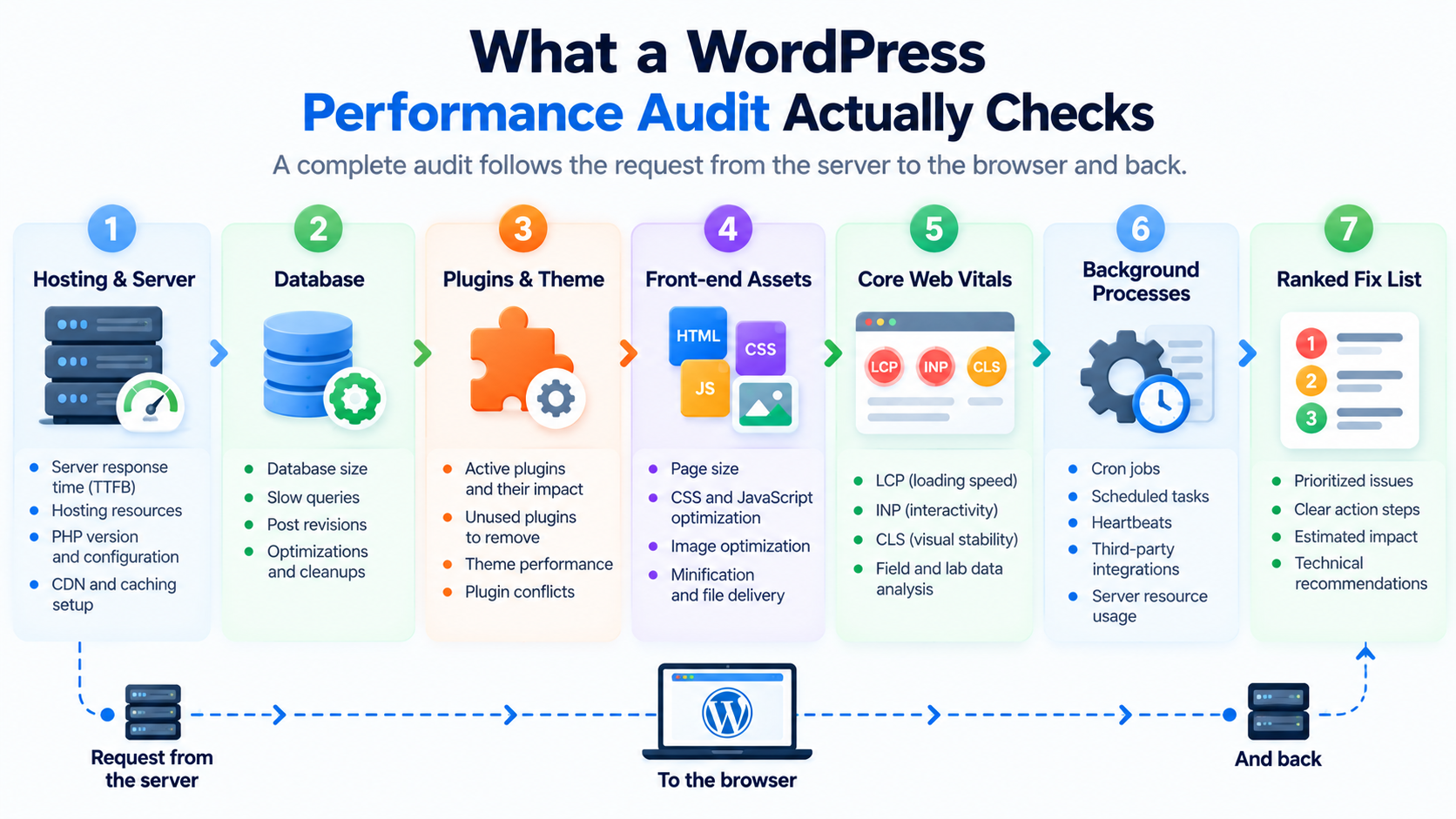 WordPress performance audit checklist showing seven stages covering hosting, database, plugins and theme, front-end assets, Core Web Vitals, background processes, and a final ranked fix list.