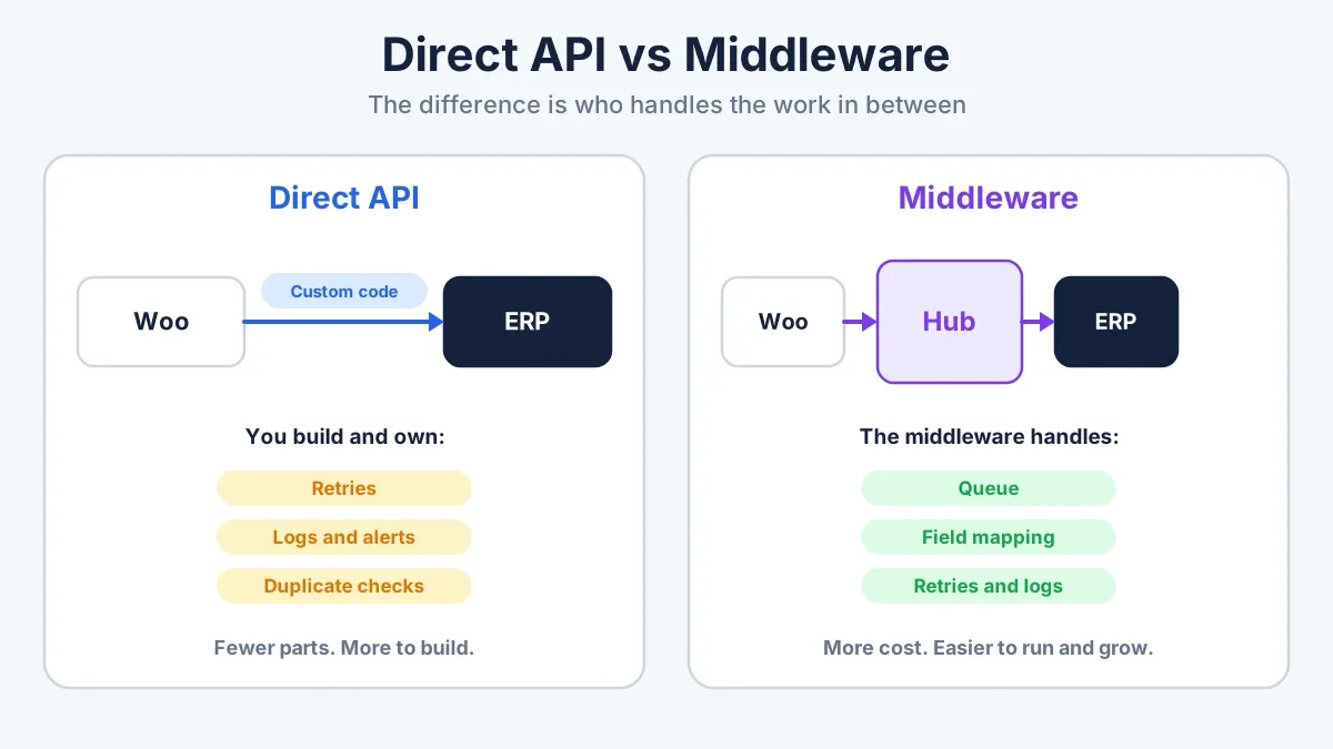 Direct API connection compared with a middleware layer between WooCommerce and an ERP