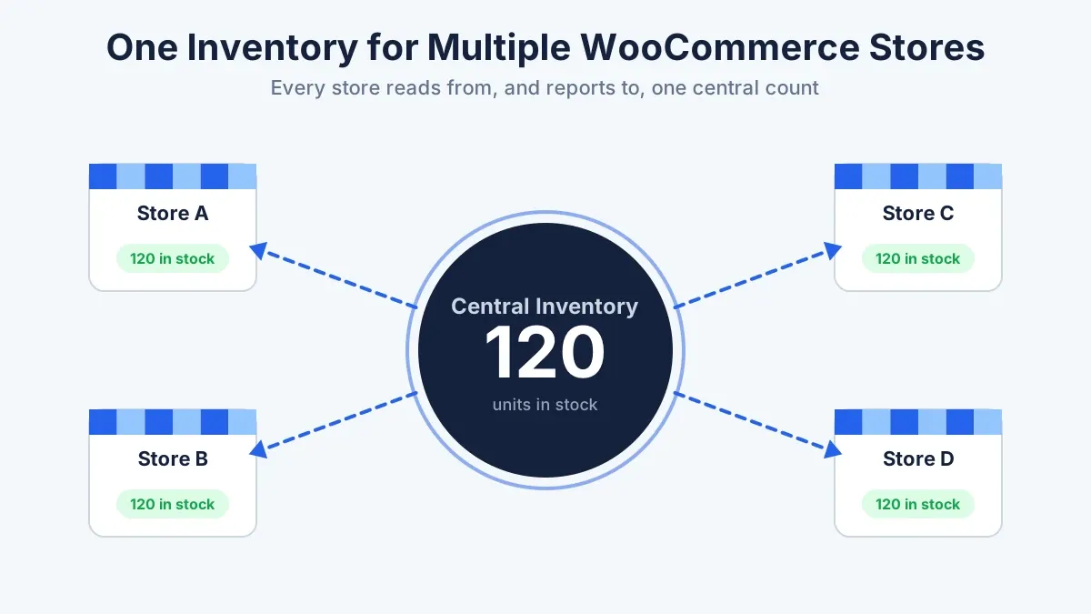 Hub and spoke diagram with one central inventory sending stock to four WooCommerce stores