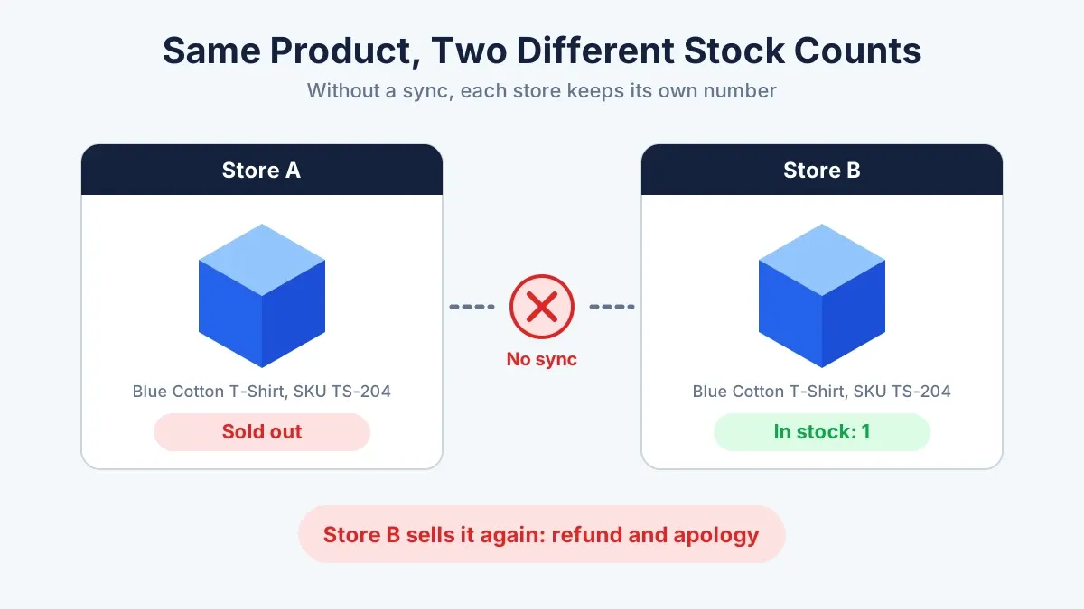 Two WooCommerce stores showing different stock counts for the same product