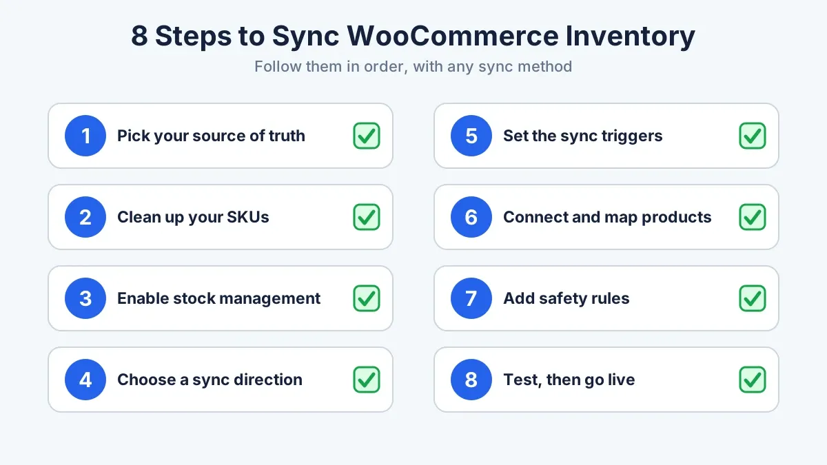 Checklist of eight steps for syncing WooCommerce inventory across stores